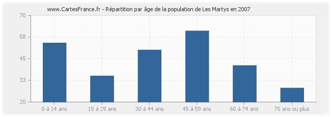 Répartition par âge de la population de Les Martys en 2007